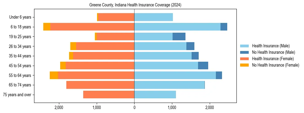 Health insurance pyramid for Greene County, Indiana
