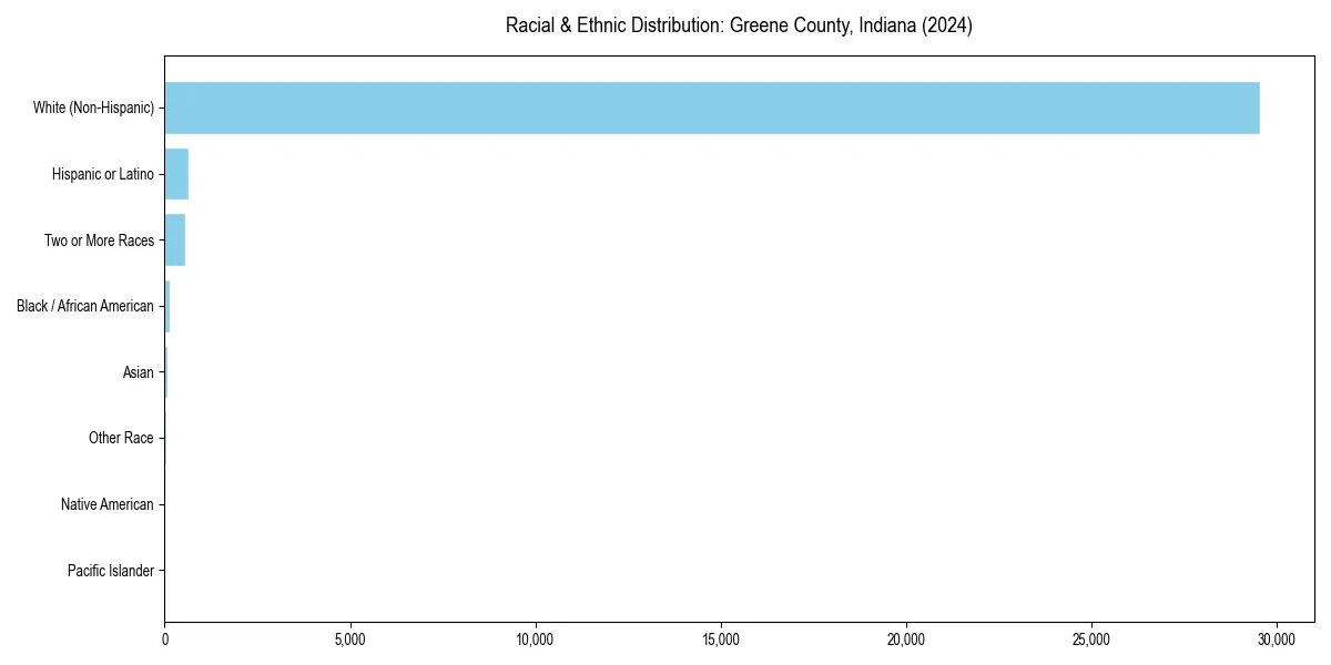 Bar chart showing racial distribution in  for 2024
