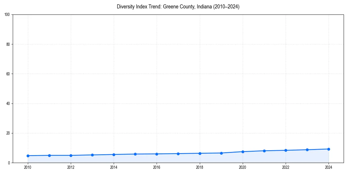 Line chart showing diversity index trends for 