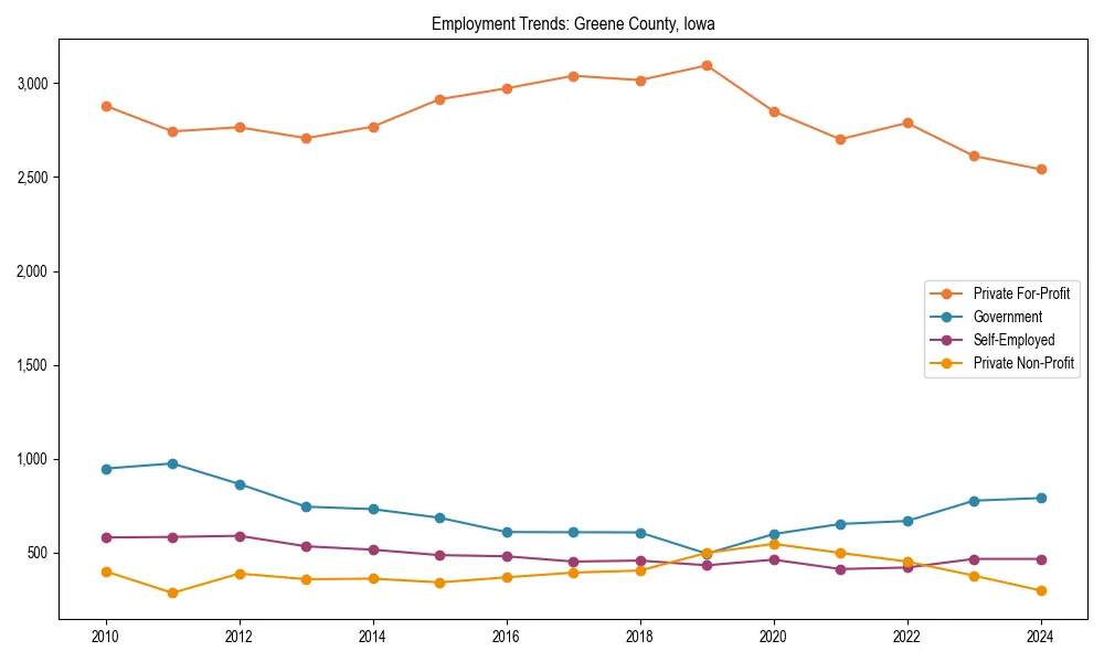 Long-term employment trends in 