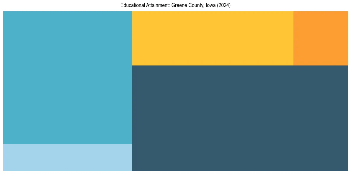 Education Treemap for  in 2024
