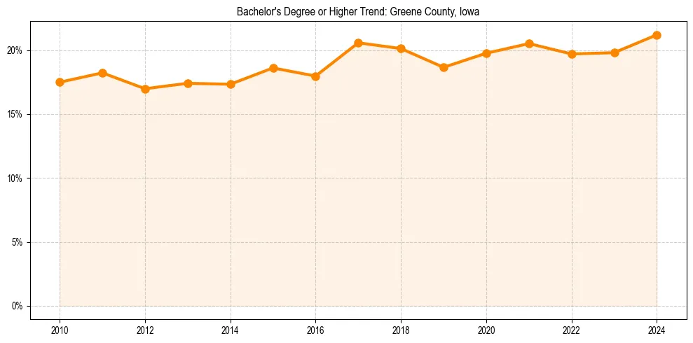 Trend chart showing bachelor degree growth in 