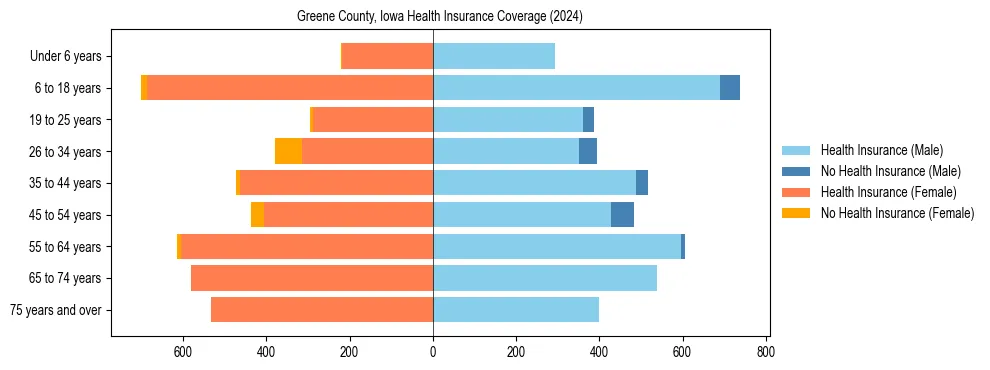 Health insurance pyramid for Greene County, Iowa