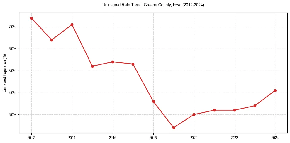 Uninsured trend chart for Greene County, Iowa
