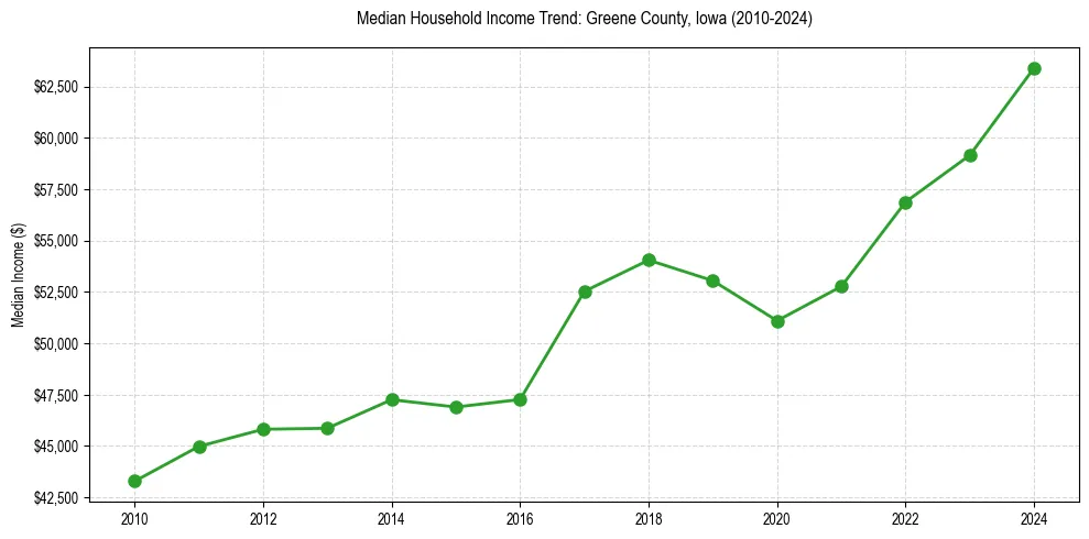 Income trend for 