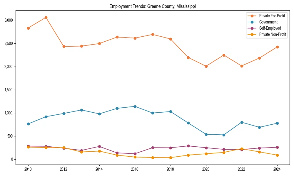 Long-term employment trends in 