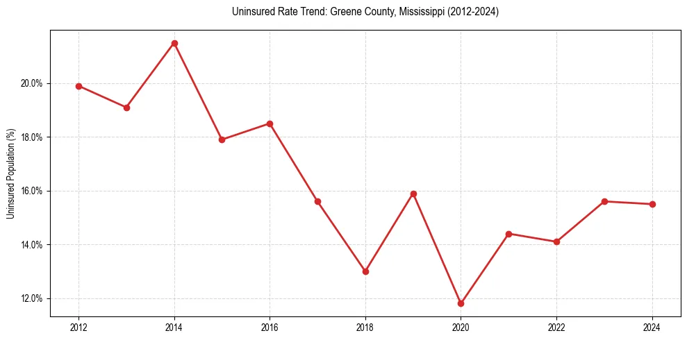 Uninsured trend chart for Greene County, Mississippi