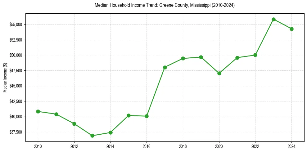 Income trend for 