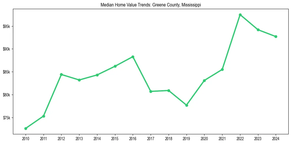 Median property value trends in 