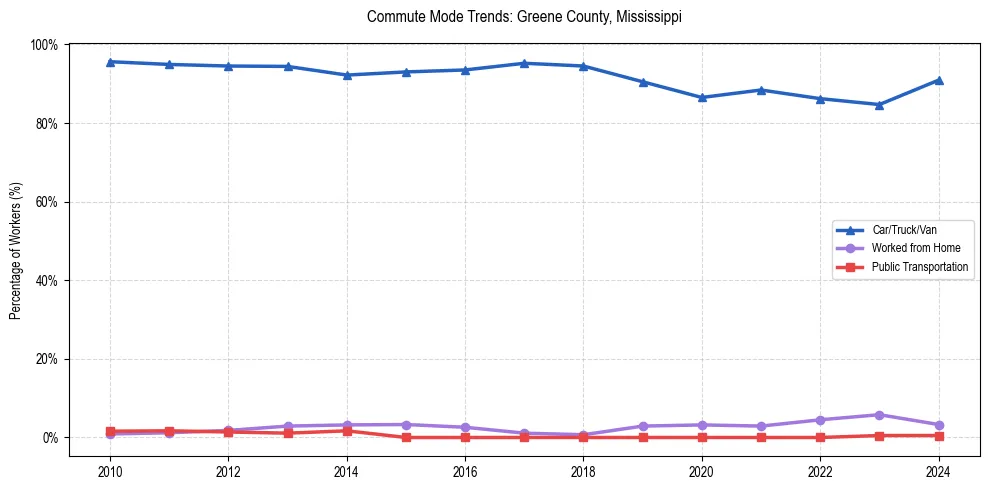 Transportation trends in Greene County, Mississippi