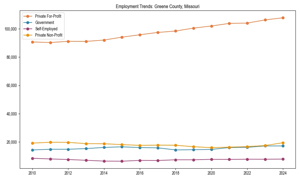 Long-term employment trends in 