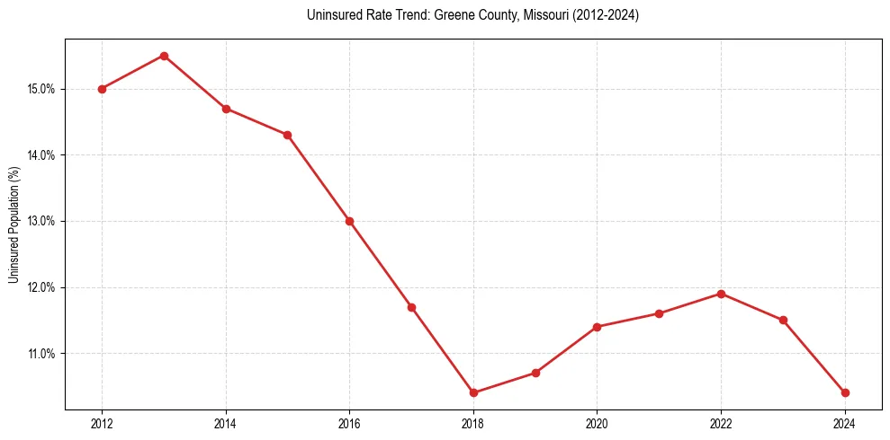 Uninsured trend chart for Greene County, Missouri
