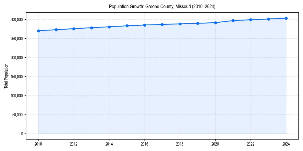 Population trends in 