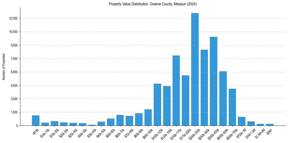 Value Distribution for 