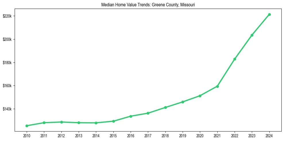 Median property value trends in 