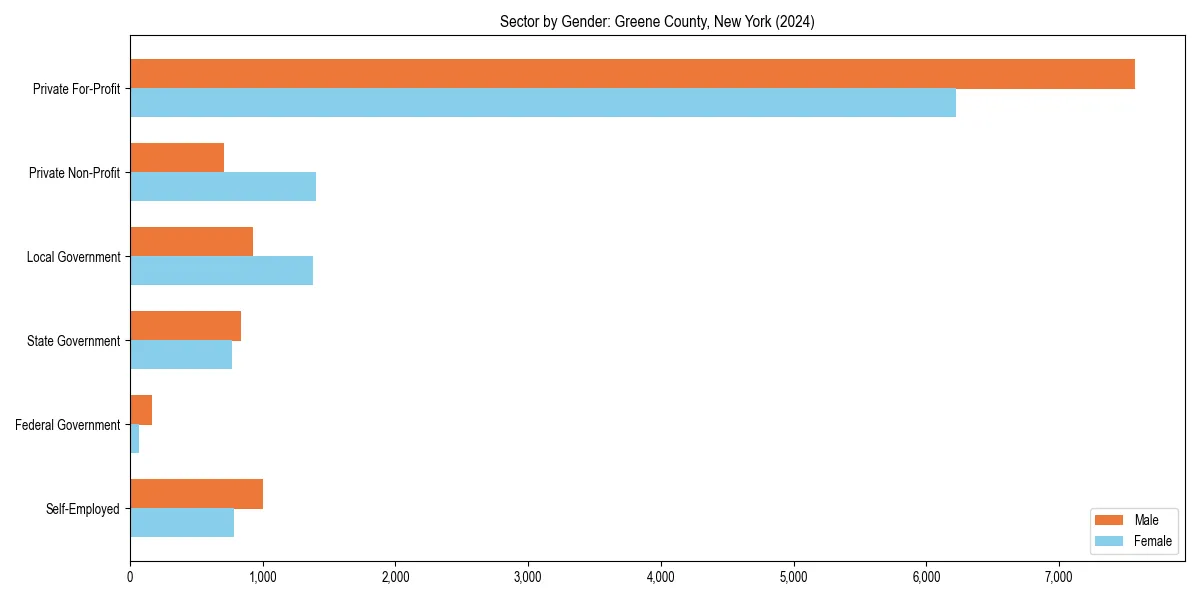Employment sector breakdown by gender in 
