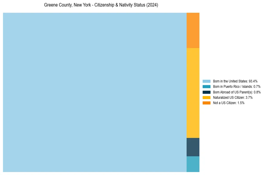 Nativity Treemap for 