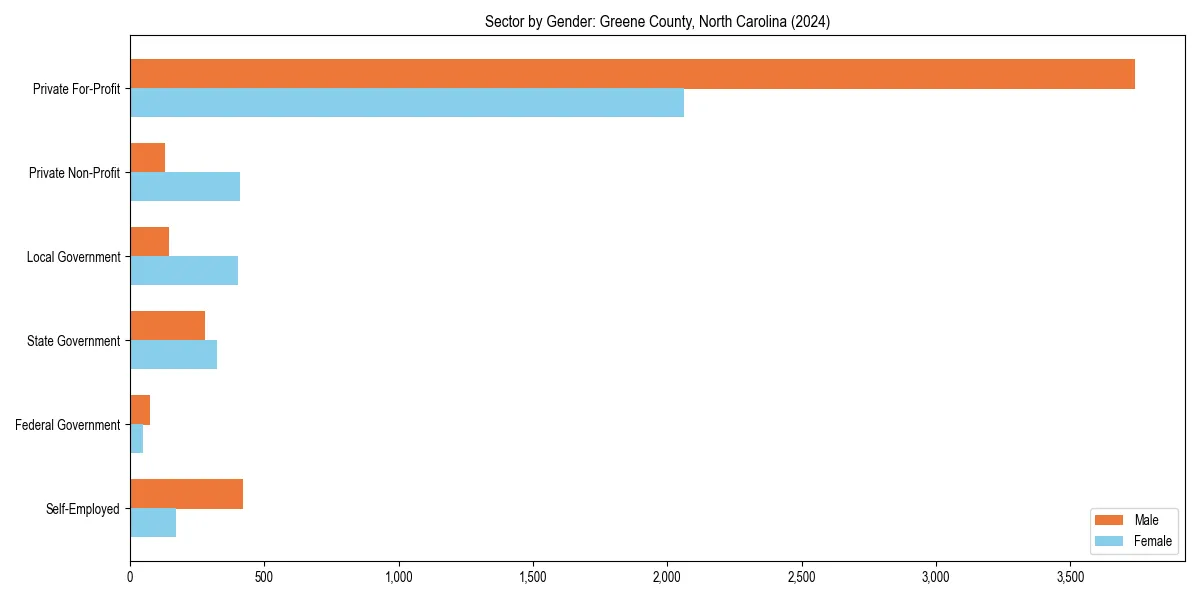 Employment sector breakdown by gender in 
