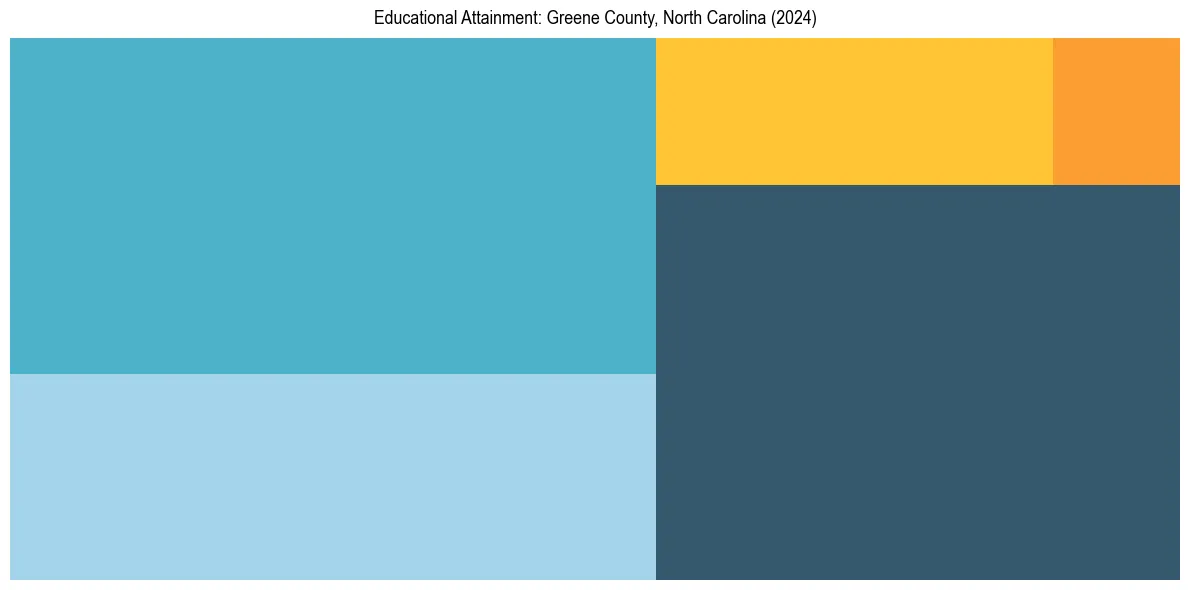 Education Treemap for  in 2024