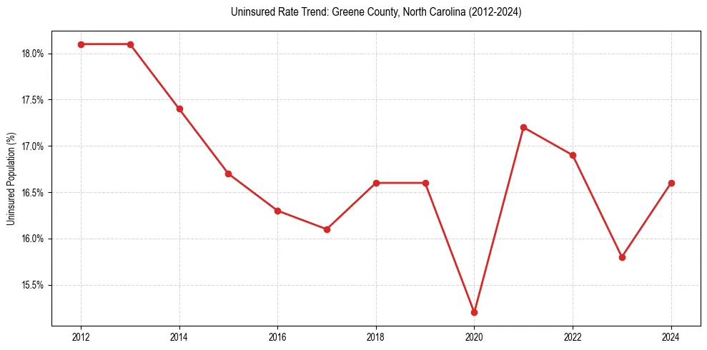 Uninsured trend chart for Greene County, North Carolina