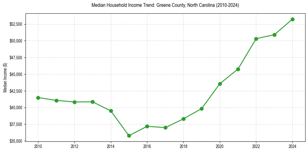 Income trend for 