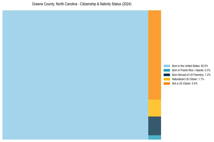 Nativity Treemap for 