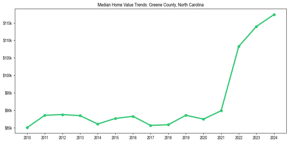 Median property value trends in 