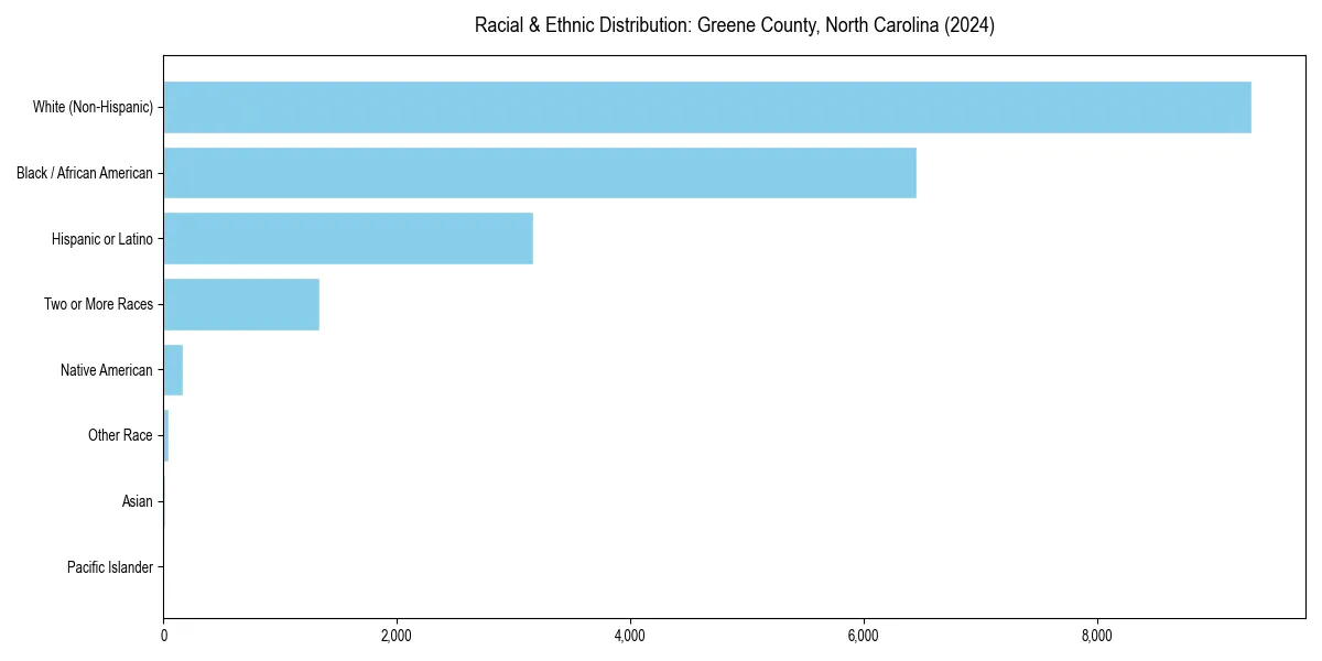 Bar chart showing racial distribution in  for 2024