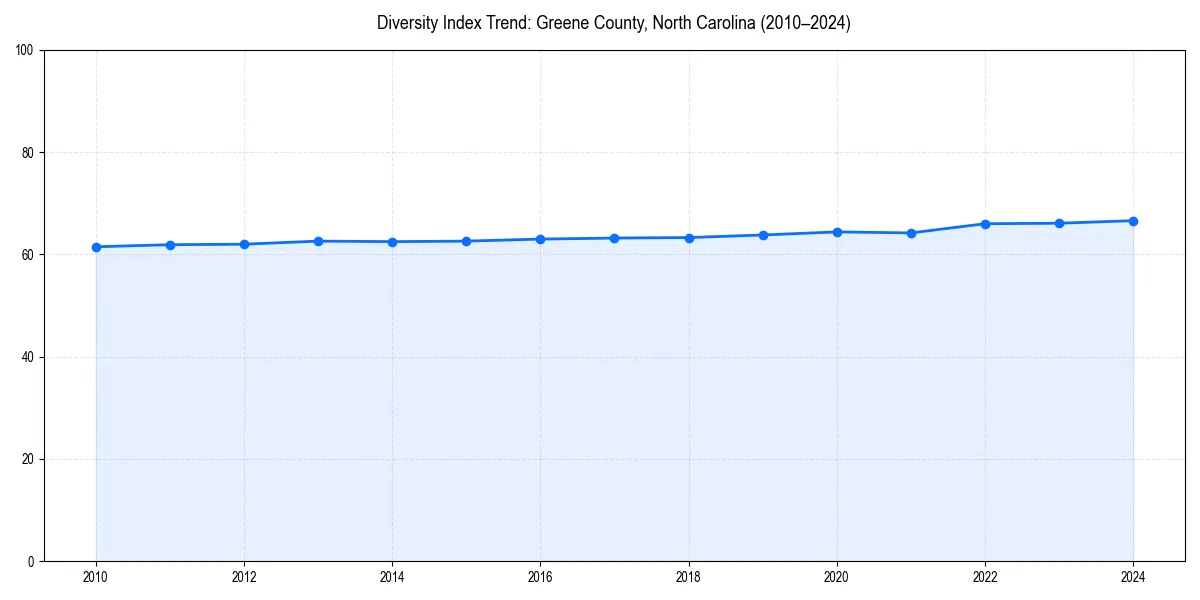 Line chart showing diversity index trends for 