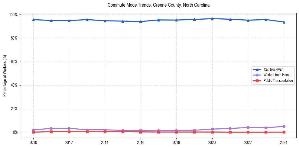 Transportation trends in Greene County, North Carolina