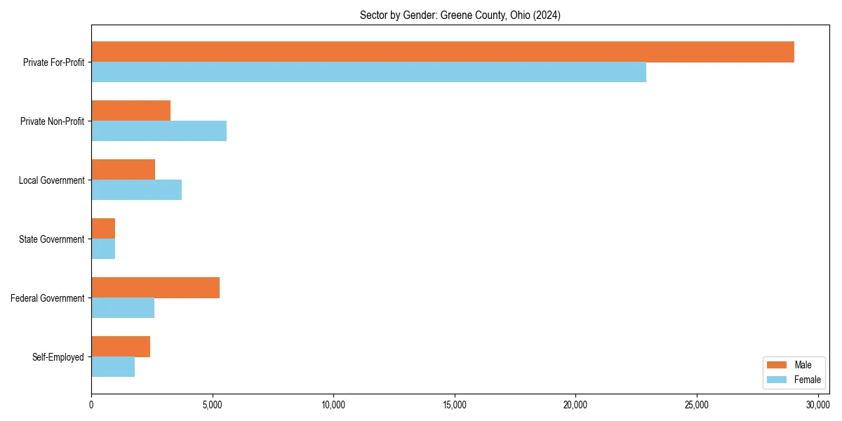 Employment sector breakdown by gender in 