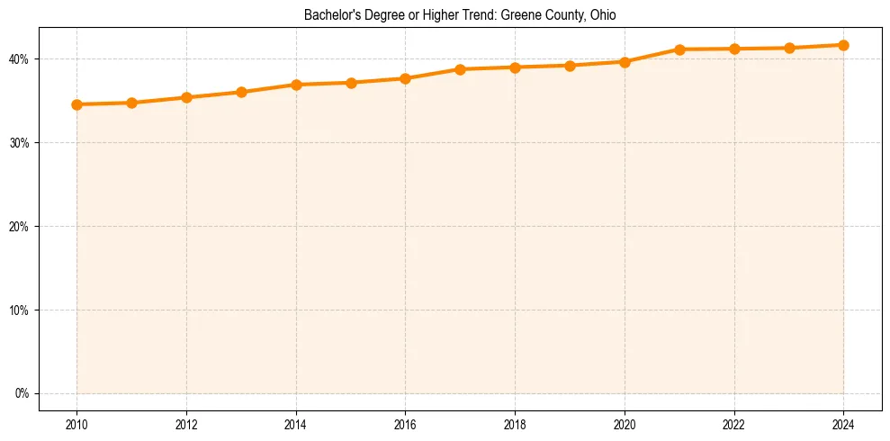 Trend chart showing bachelor degree growth in 