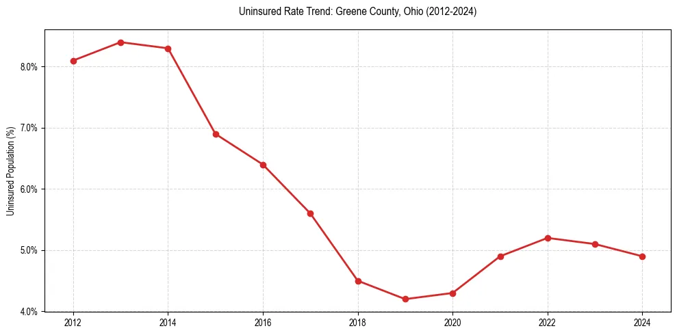 Uninsured trend chart for Greene County, Ohio