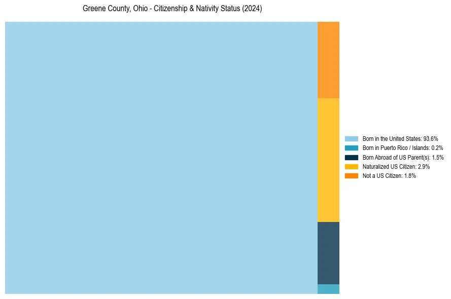 Nativity Treemap for 