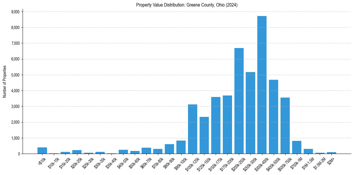 Value Distribution for 