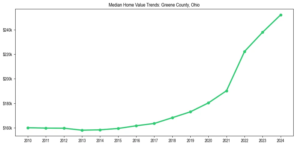 Median property value trends in 