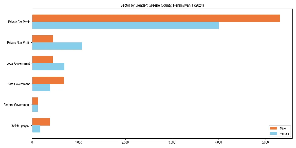 Employment sector breakdown by gender in 