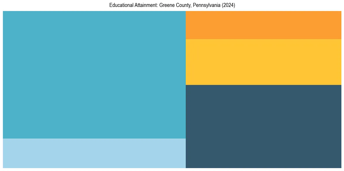 Education Treemap for  in 2024