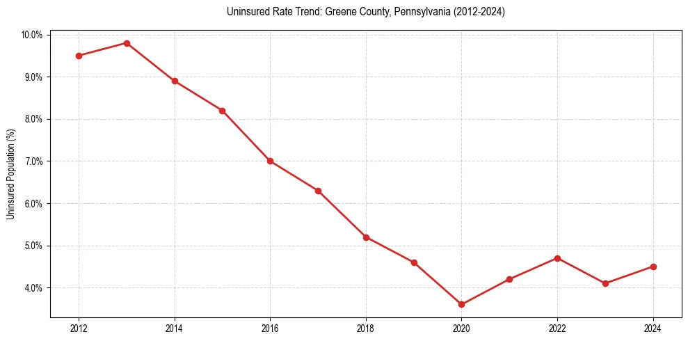 Uninsured trend chart for Greene County, Pennsylvania