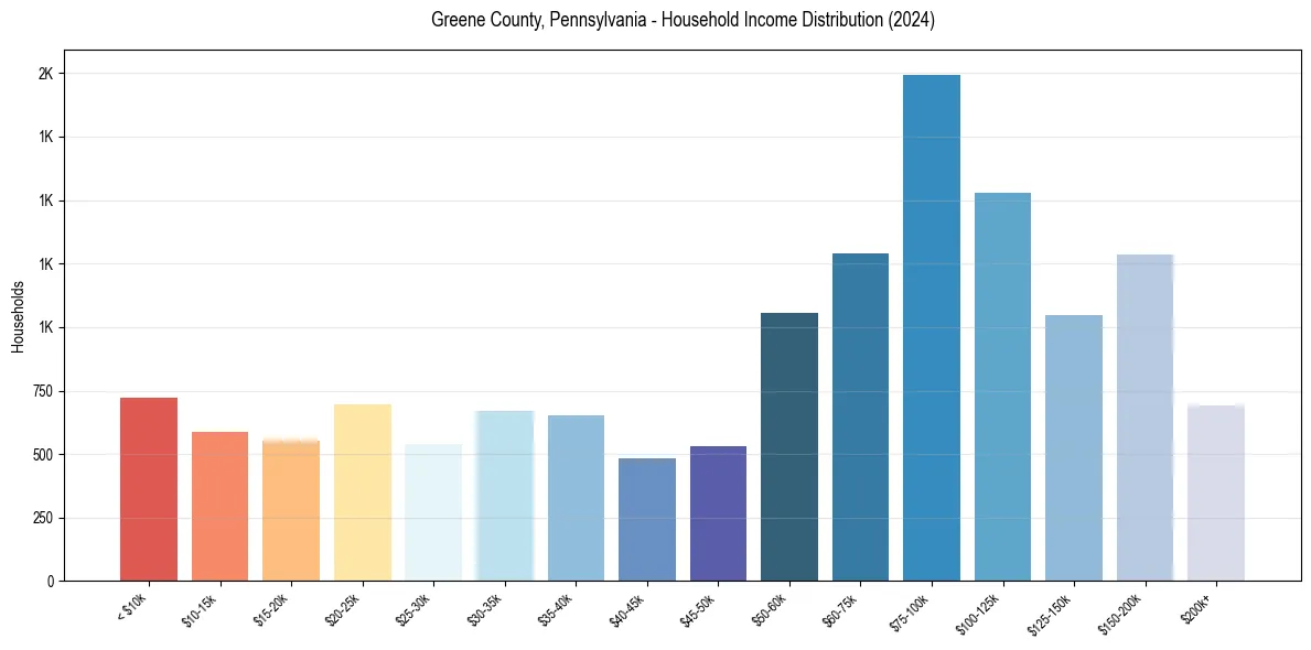 Income Distribution for 