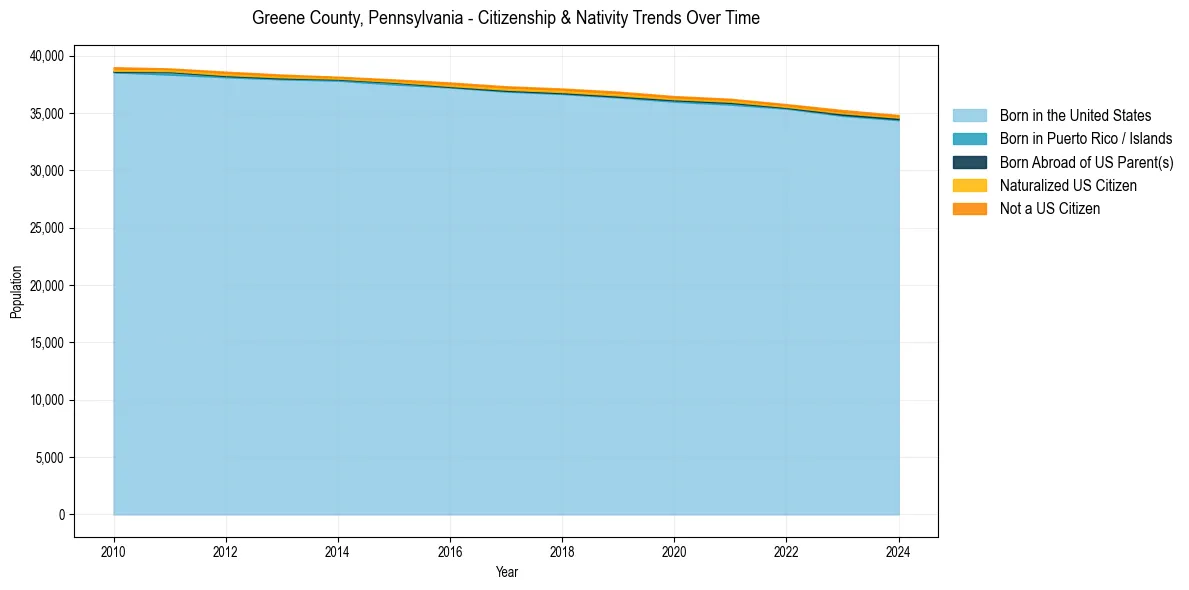 Historical nativity trends for 