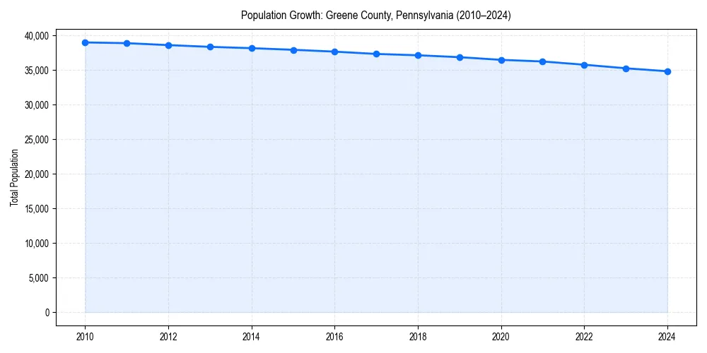 Population trends in 