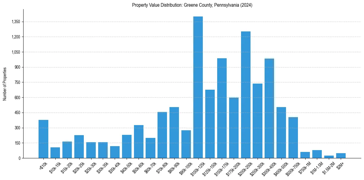 Value Distribution for 