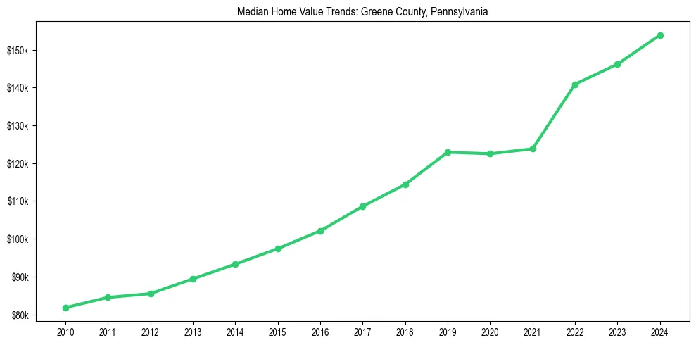 Median property value trends in 