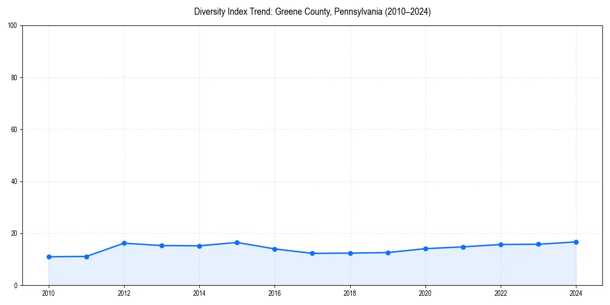 Line chart showing diversity index trends for 
