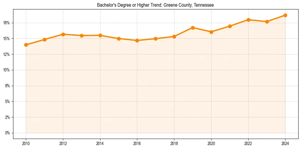 Trend chart showing bachelor degree growth in 