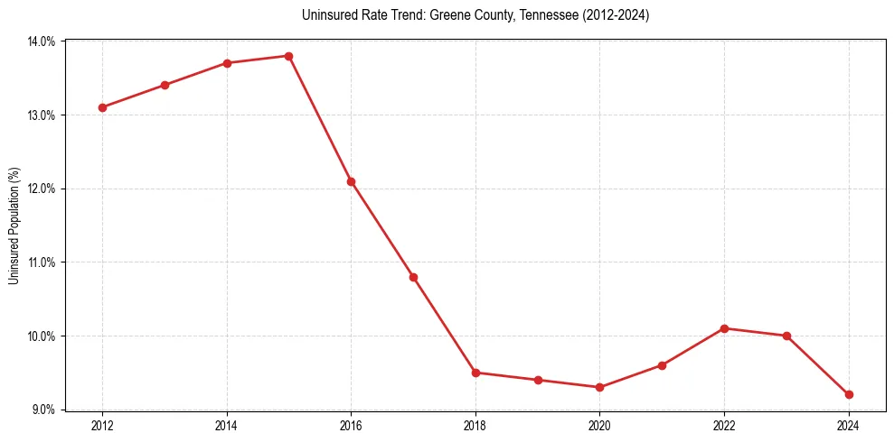 Uninsured trend chart for Greene County, Tennessee