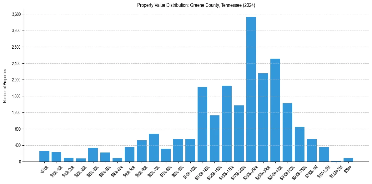 Value Distribution for 