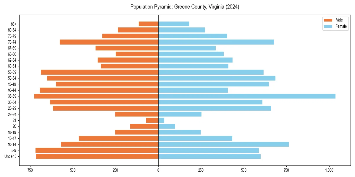Population pyramid for 