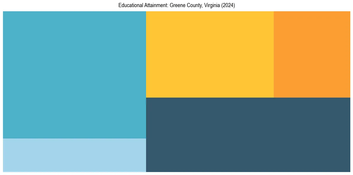 Education Treemap for  in 2024